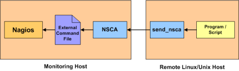 NSCA - Nagios Service Check Acceptor